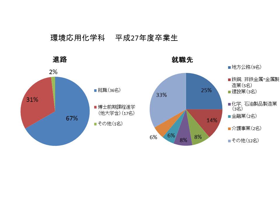 H27学部生